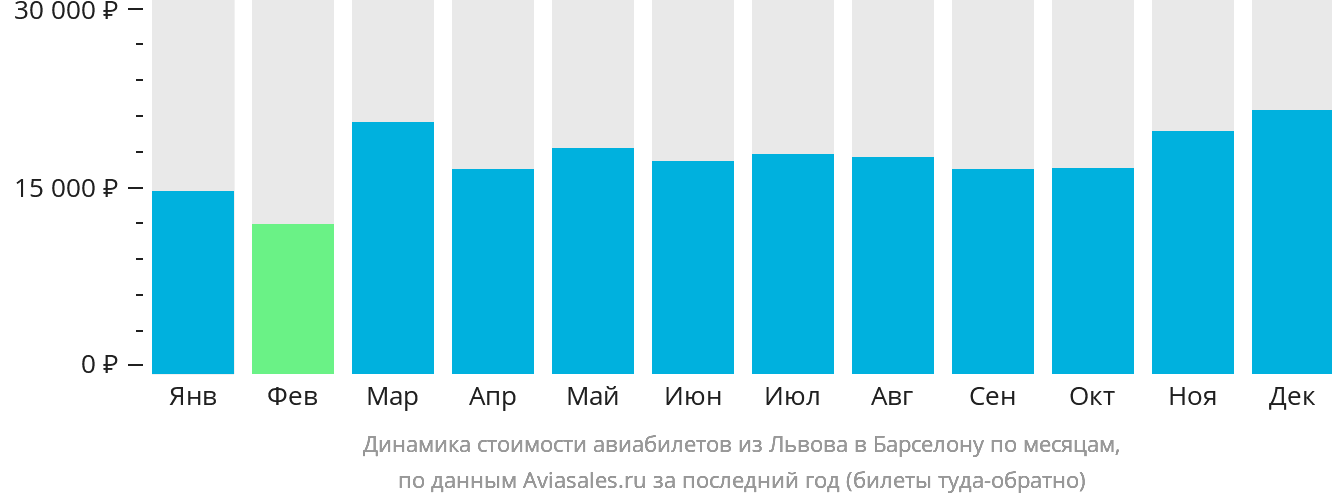 Динамика стоимости авиабилетов из Львова в Барселону по месяцам