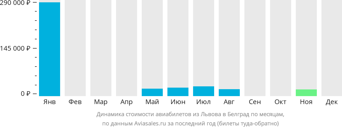 Динамика стоимости авиабилетов из Львова в Белград по месяцам