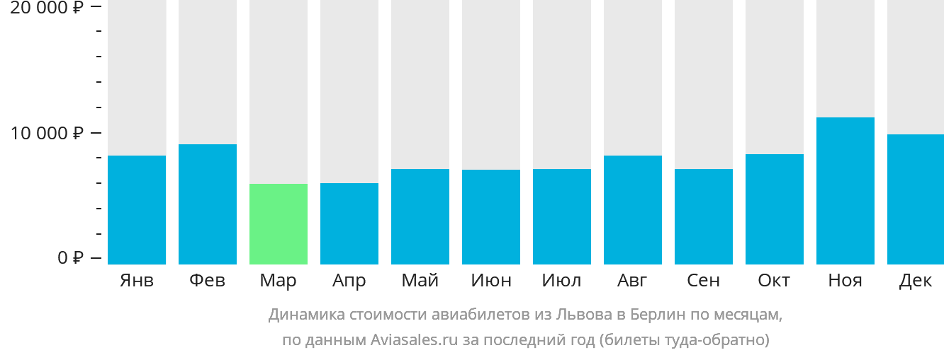 Динамика стоимости авиабилетов из Львова в Берлин по месяцам