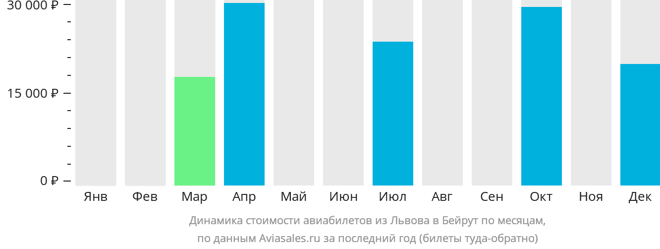 Динамика стоимости авиабилетов из Львова в Бейрут по месяцам