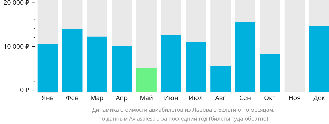 Динамика стоимости авиабилетов из Львова в Бельгию по месяцам