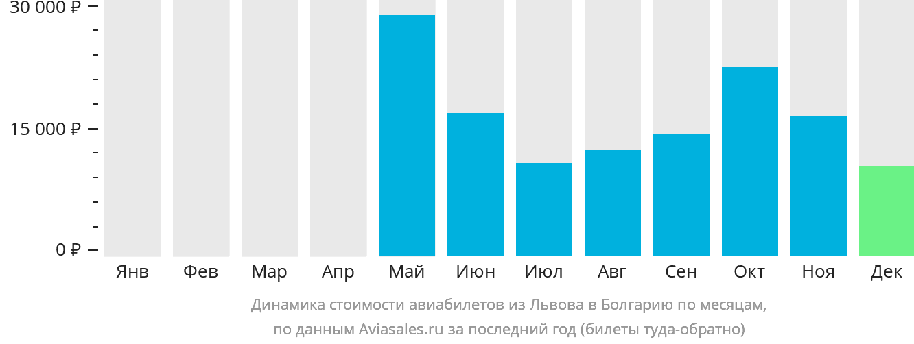 Динамика стоимости авиабилетов из Львова в Болгарию по месяцам