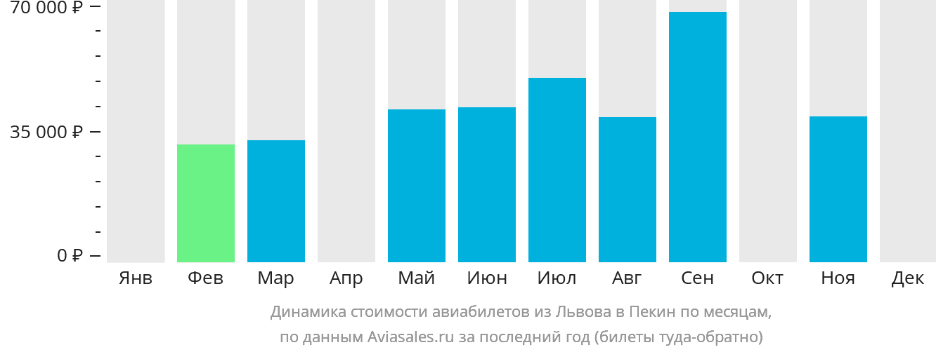 Динамика стоимости авиабилетов из Львова в Пекин по месяцам