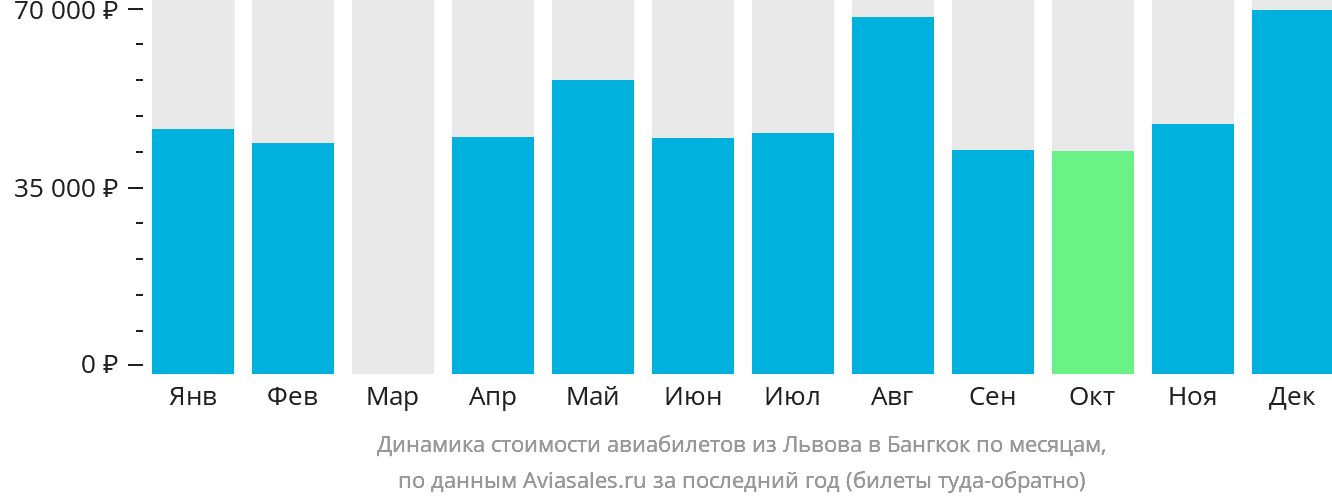 Динамика стоимости авиабилетов из Львова в Бангкок по месяцам