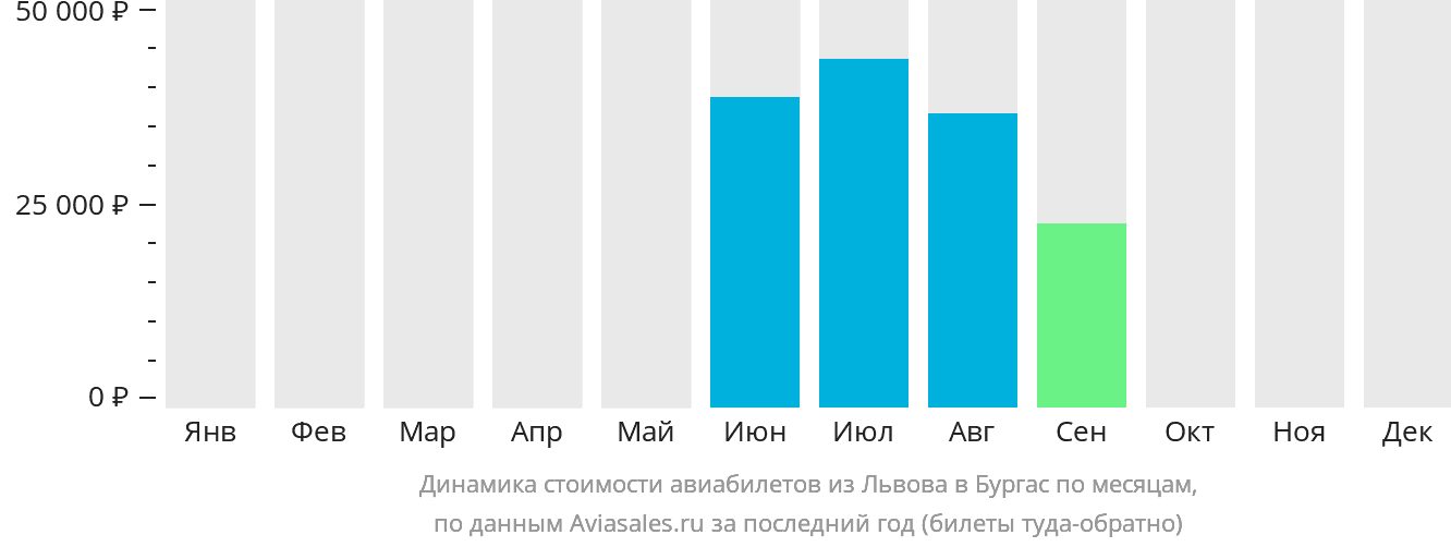 Динамика стоимости авиабилетов из Львова в Бургас по месяцам