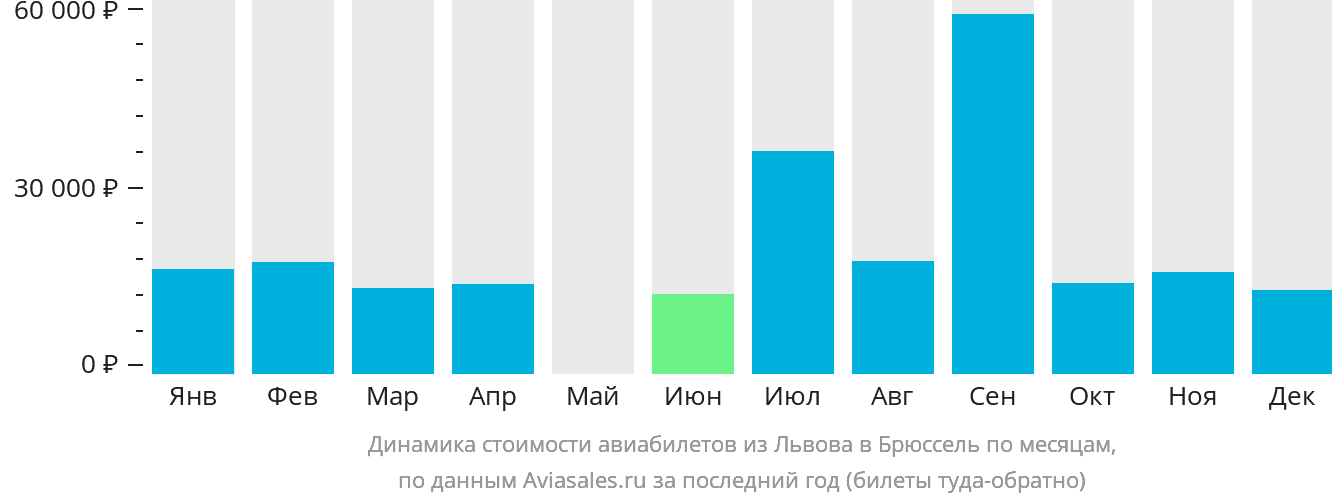 Динамика стоимости авиабилетов из Львова в Брюссель по месяцам
