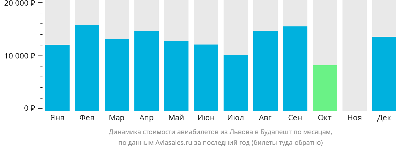 Динамика стоимости авиабилетов из Львова в Будапешт по месяцам