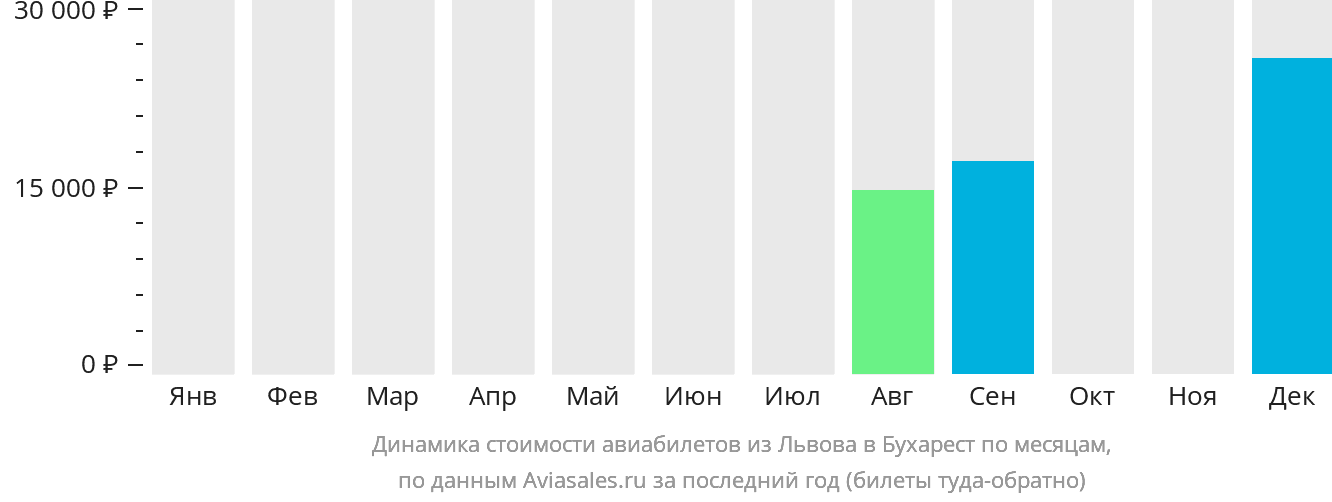 Динамика стоимости авиабилетов из Львова в Бухарест по месяцам