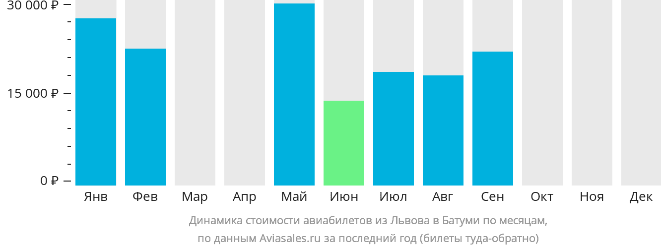 Динамика стоимости авиабилетов из Львова в Батуми по месяцам