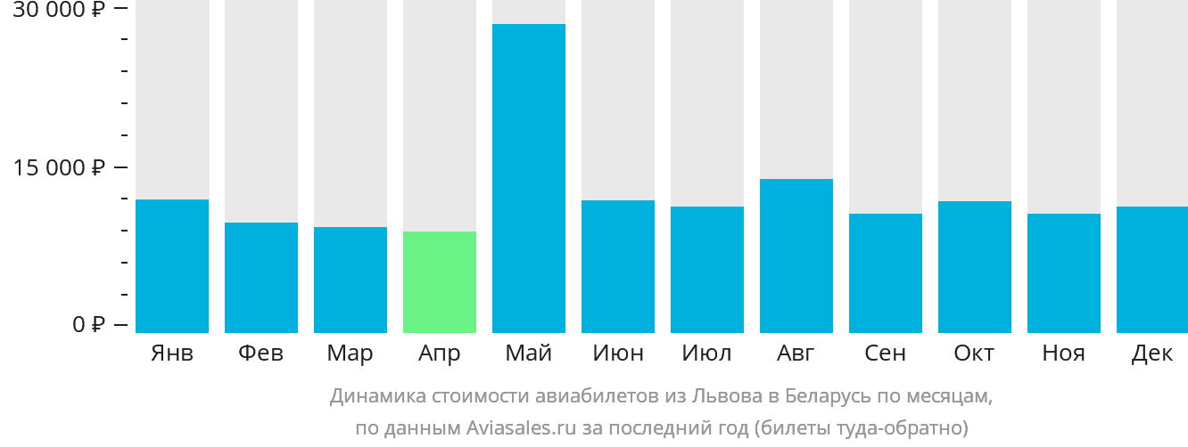 Динамика стоимости авиабилетов из Львова в Беларусь по месяцам
