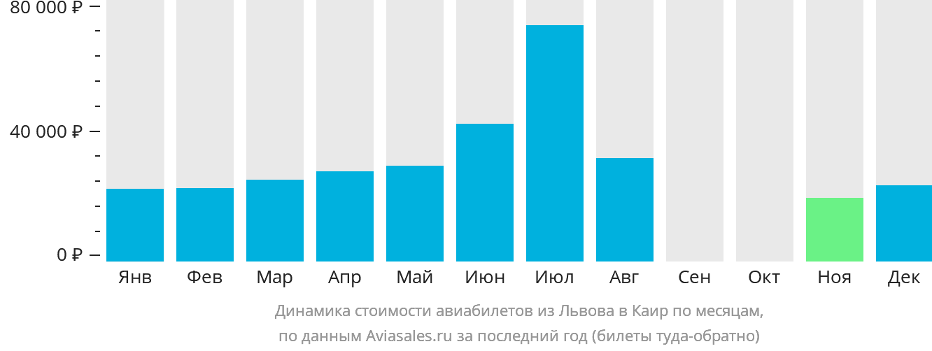 Динамика стоимости авиабилетов из Львова в Каир по месяцам