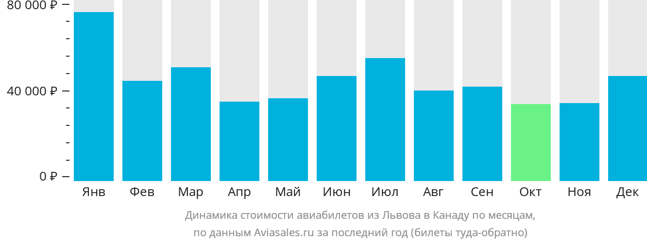 Динамика стоимости авиабилетов из Львова в Канаду по месяцам