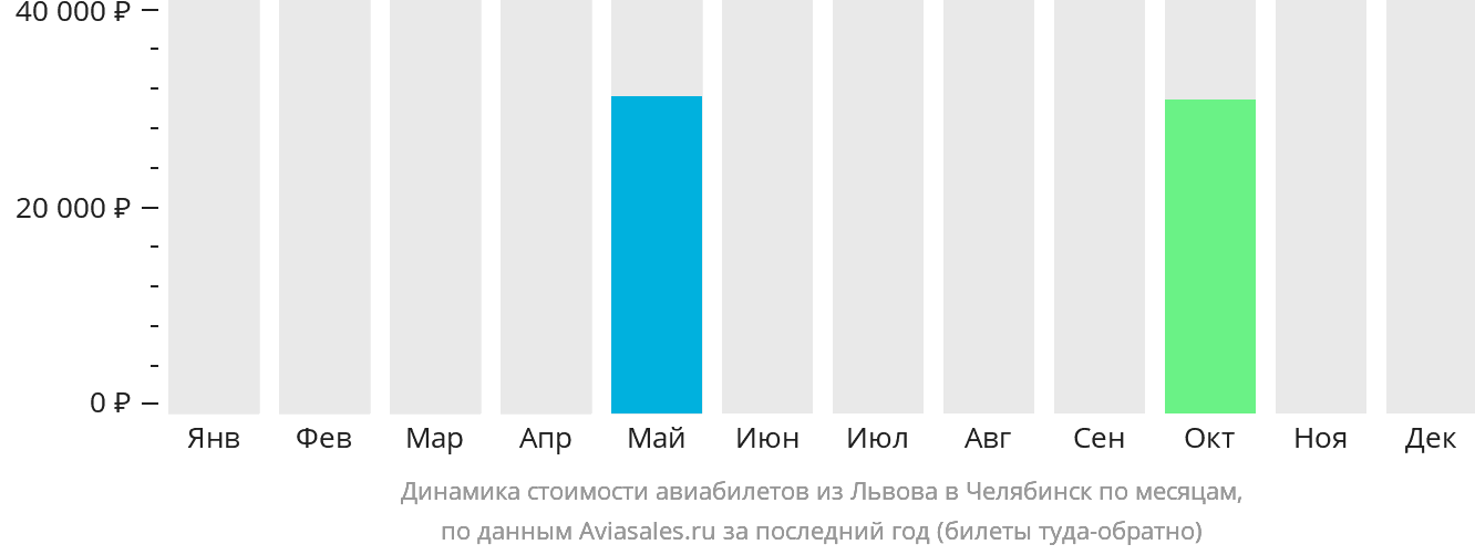 Динамика стоимости авиабилетов из Львова в Челябинск по месяцам