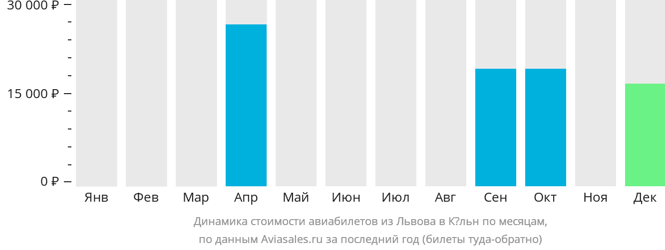 Динамика стоимости авиабилетов из Львова в Кёльн по месяцам