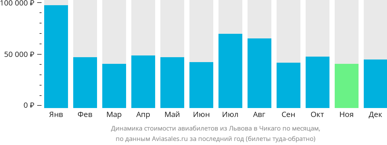 Динамика стоимости авиабилетов из Львова в Чикаго по месяцам