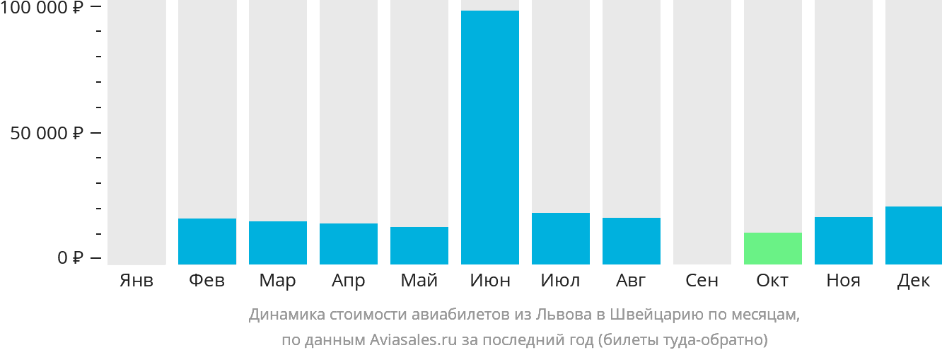 Динамика стоимости авиабилетов из Львова в Швейцарию по месяцам