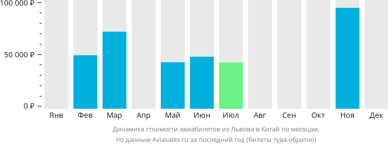 Динамика стоимости авиабилетов из Львова в Китай по месяцам