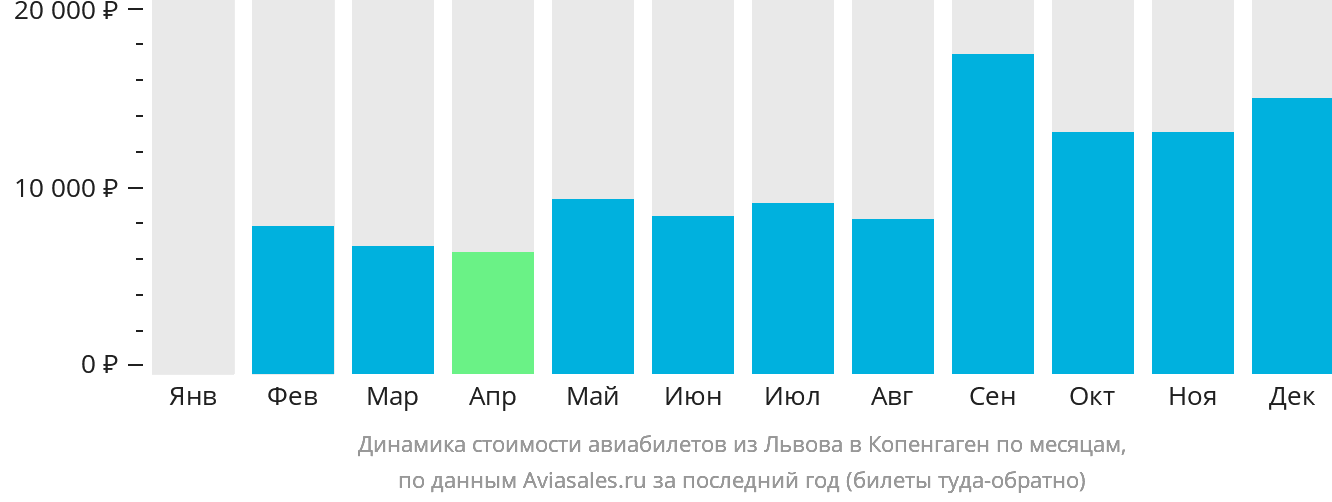 Динамика стоимости авиабилетов из Львова в Копенгаген по месяцам