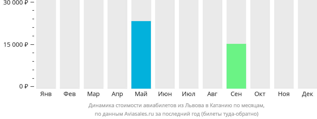 Динамика стоимости авиабилетов из Львова в Катанию по месяцам