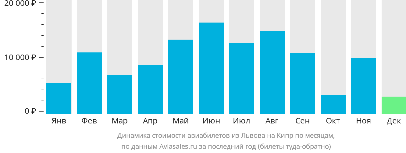 Динамика стоимости авиабилетов из Львова на Кипр по месяцам