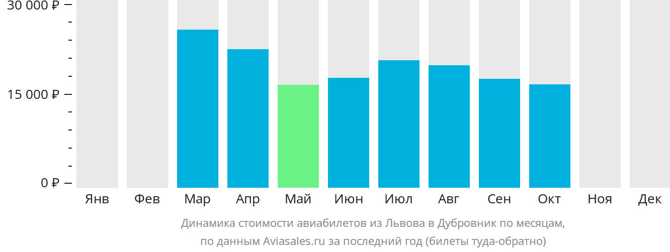 Динамика стоимости авиабилетов из Львова в Дубровник по месяцам