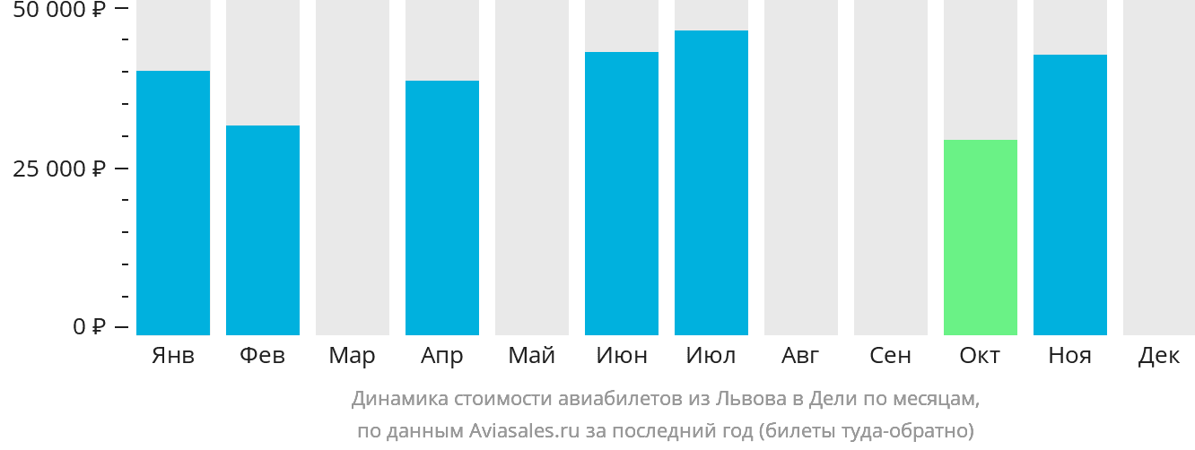 Динамика стоимости авиабилетов из Львова в Дели по месяцам