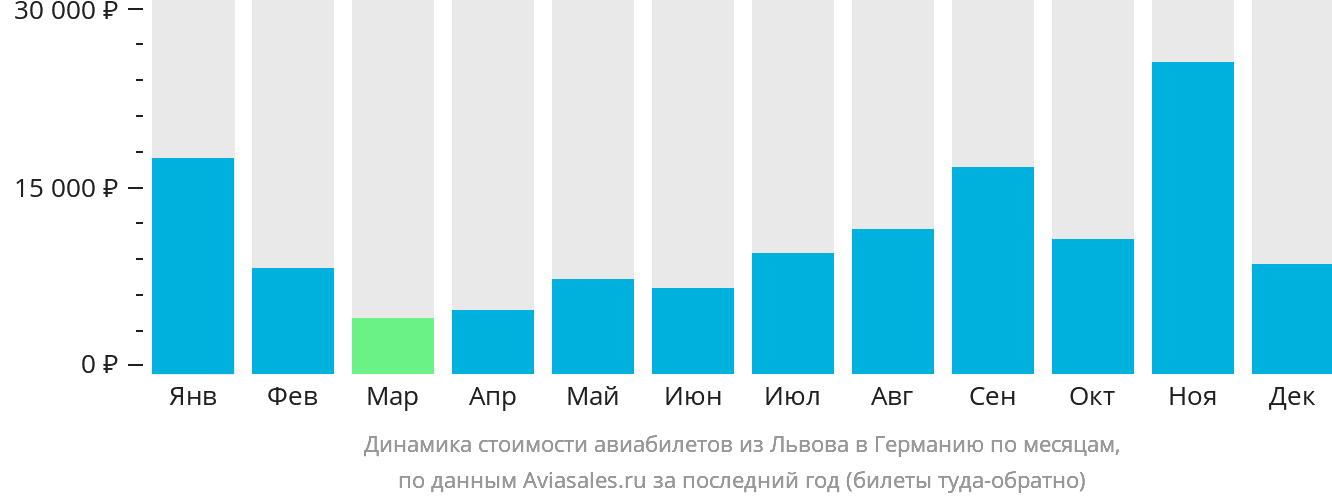Динамика стоимости авиабилетов из Львова в Германию по месяцам