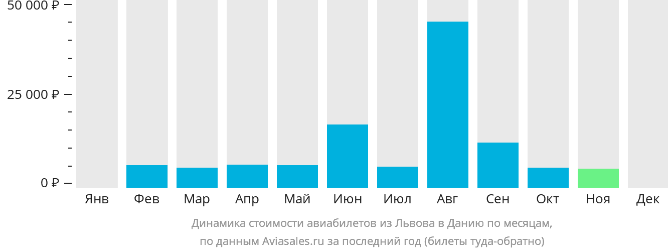 Динамика стоимости авиабилетов из Львова в Данию по месяцам