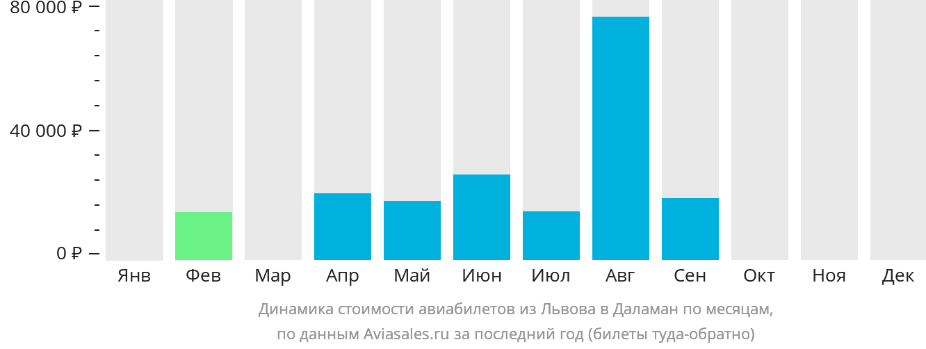 Динамика стоимости авиабилетов из Львова в Даламан по месяцам