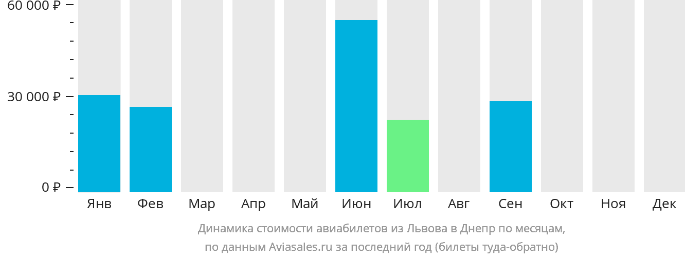 Динамика стоимости авиабилетов из Львова в Днепр по месяцам