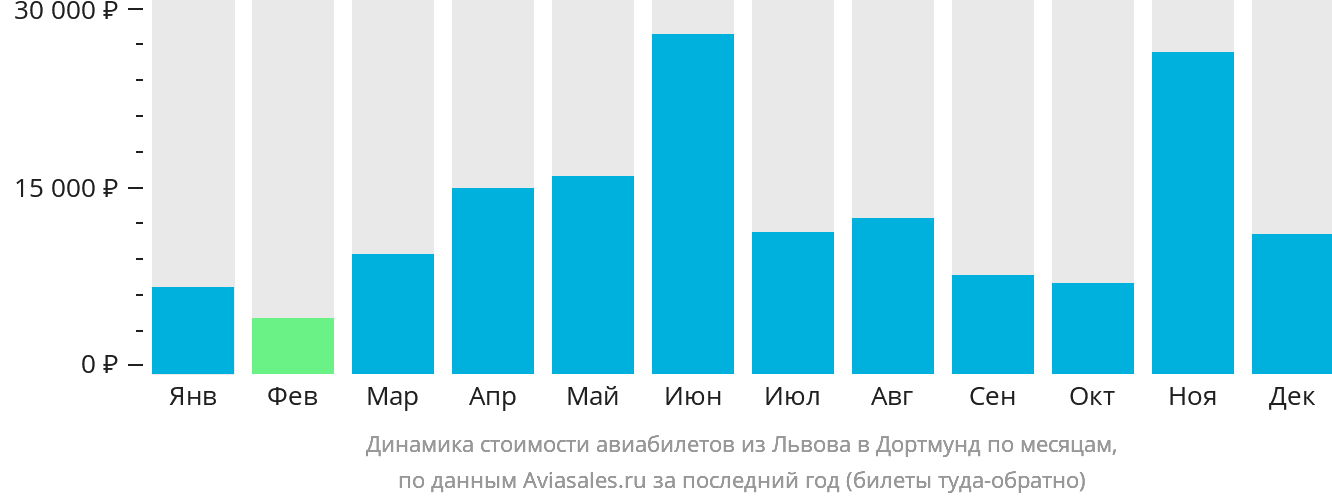 Динамика стоимости авиабилетов из Львова в Дортмунд по месяцам