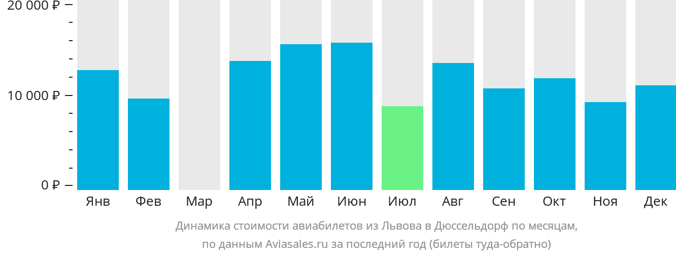 Динамика стоимости авиабилетов из Львова в Дюссельдорф по месяцам