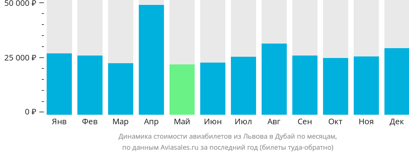 Динамика стоимости авиабилетов из Львова в Дубай по месяцам
