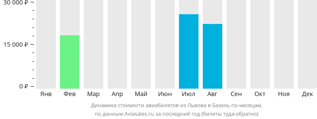 Динамика стоимости авиабилетов из Львова в Базель по месяцам