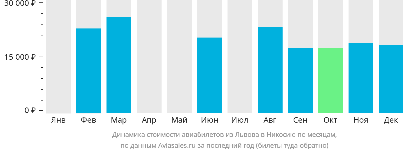 Динамика стоимости авиабилетов из Львова в Эрджан по месяцам