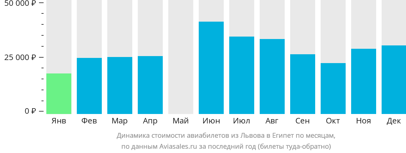 Динамика стоимости авиабилетов из Львова в Египет по месяцам