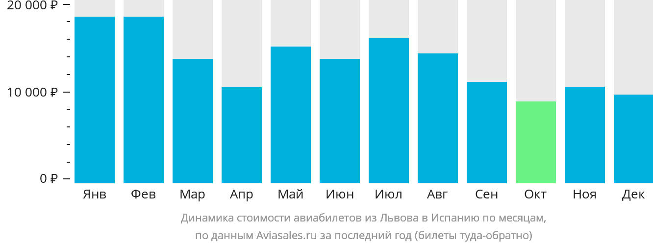 Динамика стоимости авиабилетов из Львова в Испанию по месяцам