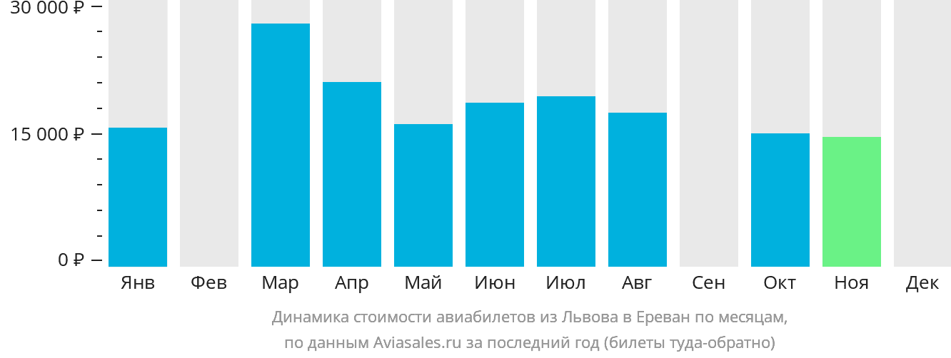 Динамика стоимости авиабилетов из Львова в Ереван по месяцам