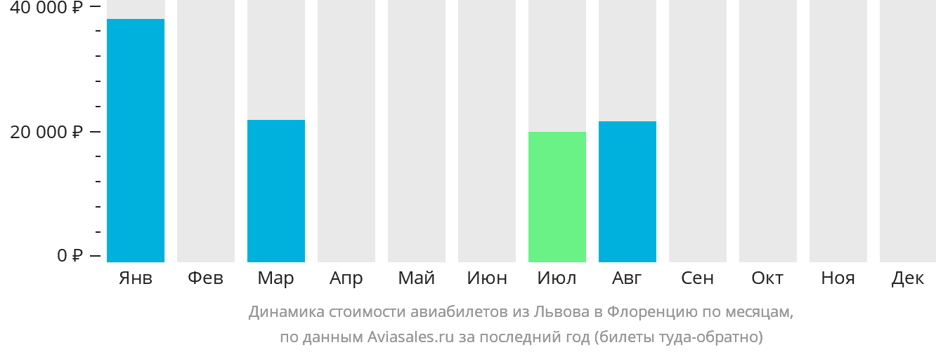 Динамика стоимости авиабилетов из Львова в Флоренцию по месяцам