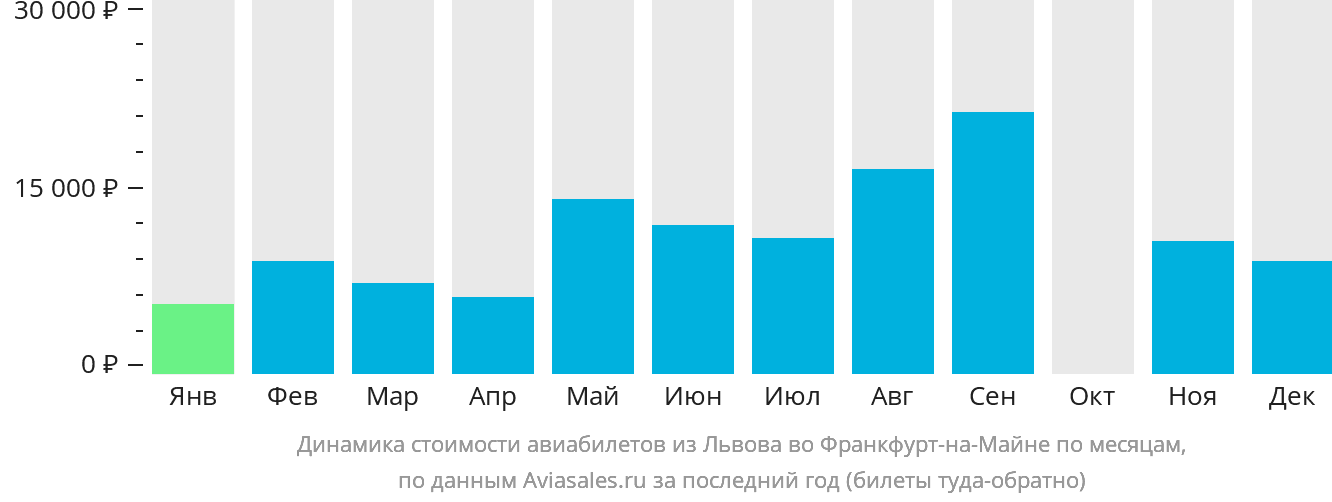 Динамика стоимости авиабилетов из Львова во Франкфурт-на-Майне по месяцам
