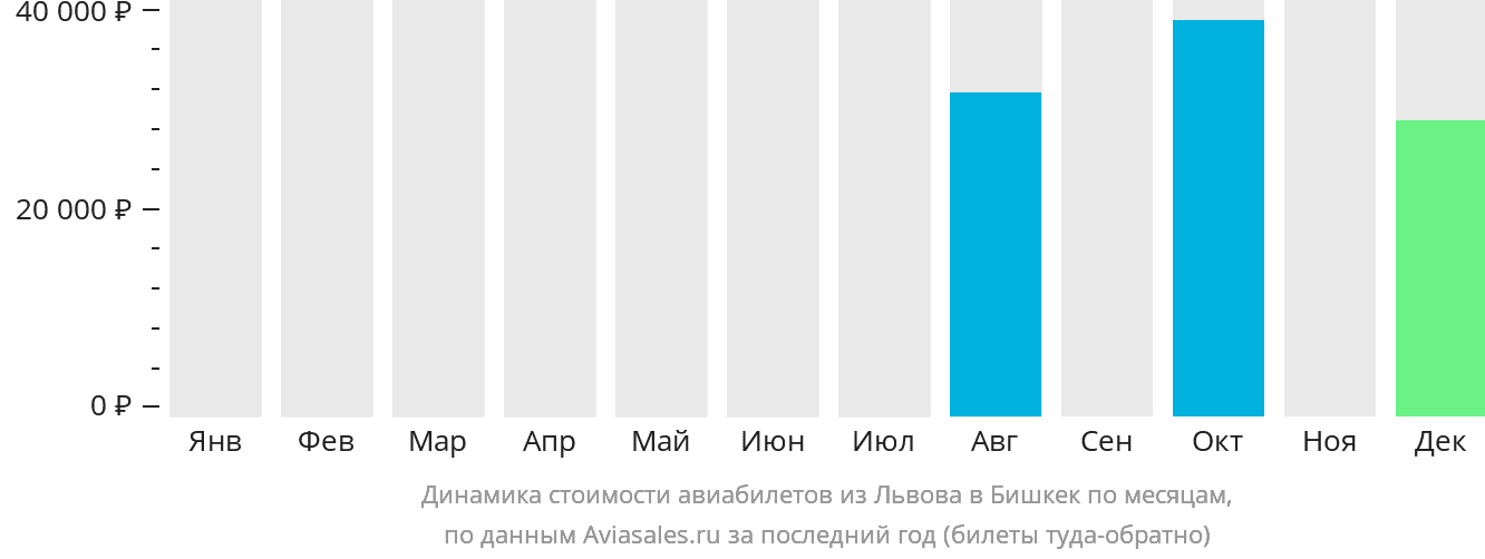 Динамика стоимости авиабилетов из Львова в Бишкек по месяцам