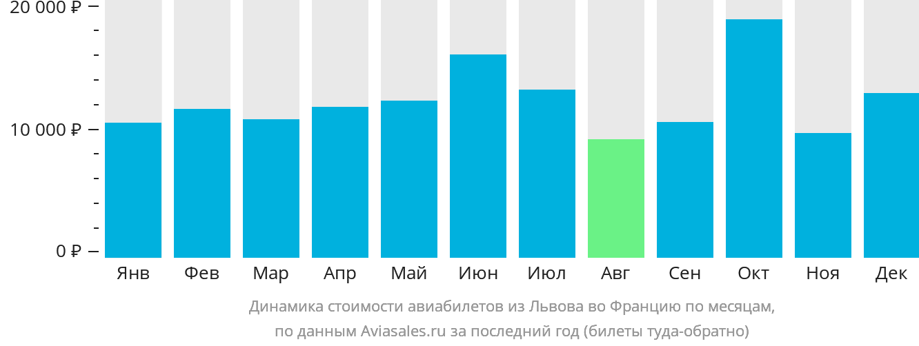 Динамика стоимости авиабилетов из Львова во Францию по месяцам
