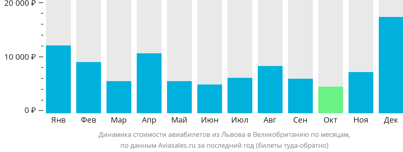 Динамика стоимости авиабилетов из Львова в Великобританию по месяцам