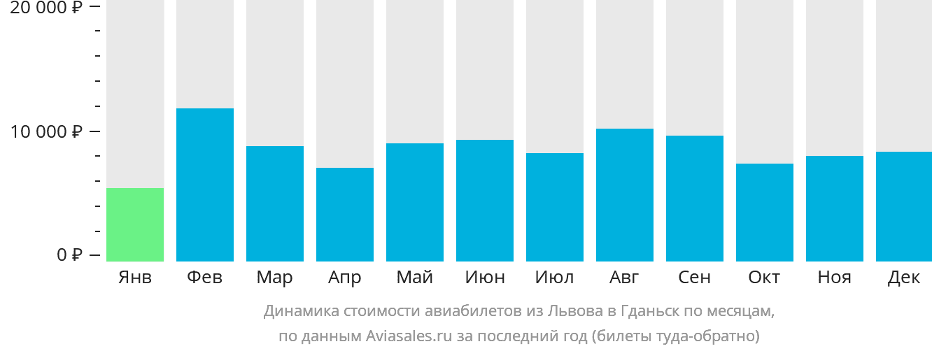 Динамика стоимости авиабилетов из Львова в Гданьск по месяцам