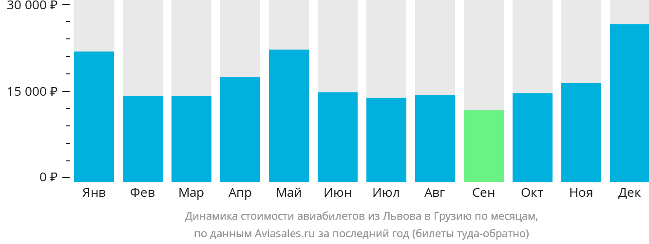 Динамика стоимости авиабилетов из Львова в Грузию по месяцам