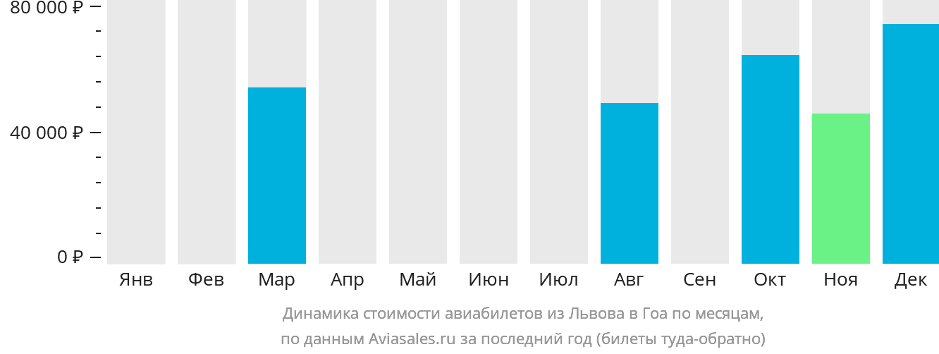 Динамика стоимости авиабилетов из Львова в Гоа по месяцам