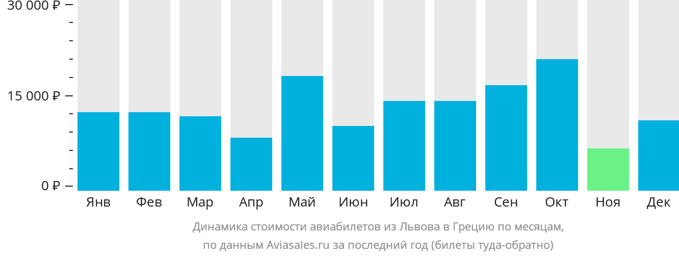 Динамика стоимости авиабилетов из Львова в Грецию по месяцам