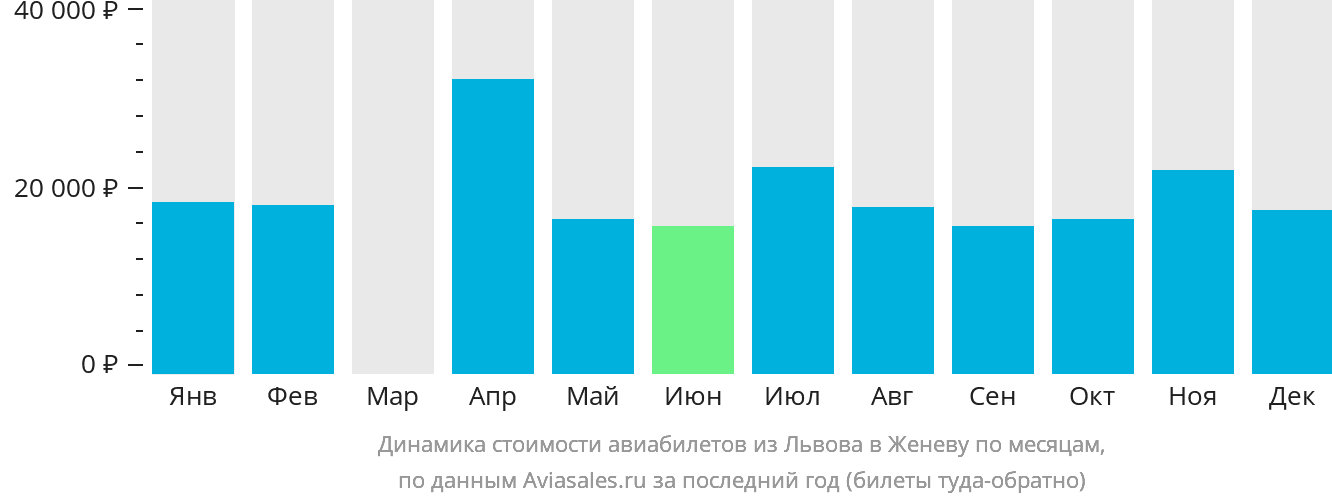 Динамика стоимости авиабилетов из Львова в Женеву по месяцам