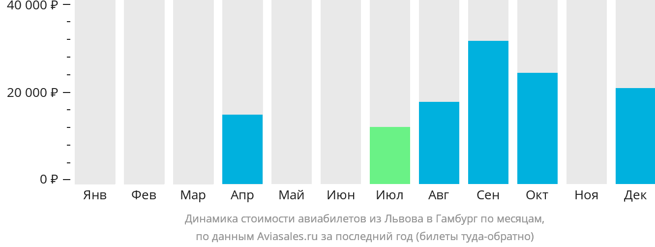 Динамика стоимости авиабилетов из Львова в Гамбург по месяцам