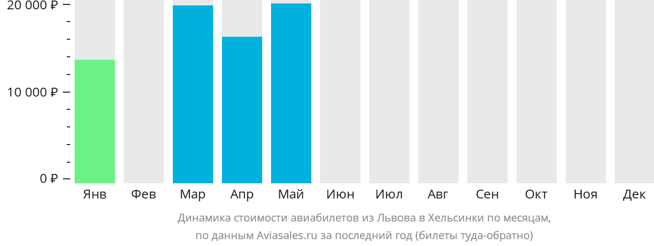 Динамика стоимости авиабилетов из Львова в Хельсинки по месяцам